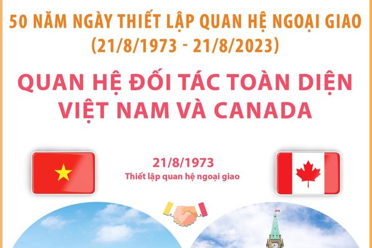 Quan hệ Đối tác toàn diện Việt Nam và Canada